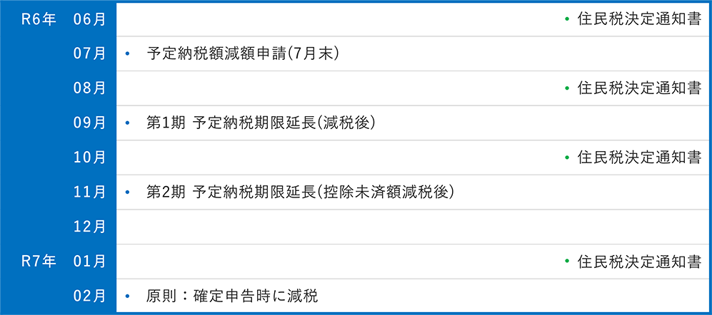 個人事業者の対応スケジュール